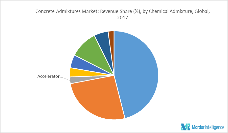 Concrete Admixture Market | Size | Share | Analysis (2018-2023)